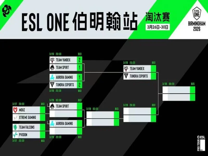 ESL One伯明翰淘汰赛首日结束，Yandex与Tundra晋级胜决